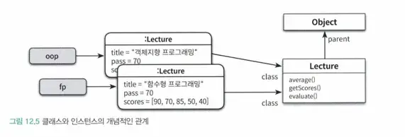 클래스와 인스턴스의 개념적인 관계.png