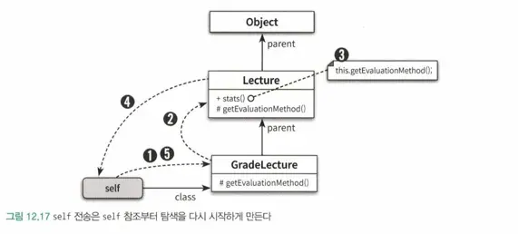 self전송은 self 참조부터 탐색을 다시 시작하게 만든다